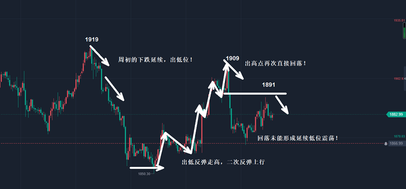 秦霜涵59黃金醞釀單邊走勢中日內高空先行拿利