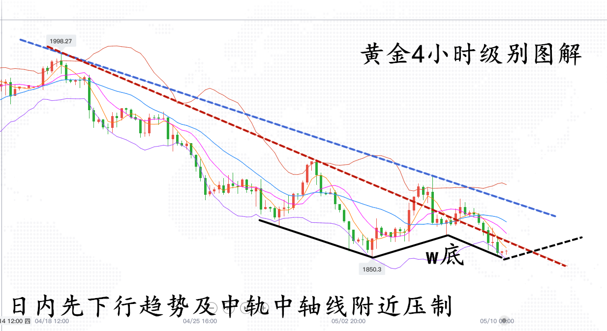 大钟在线：5.10黄金w底初成，日内尝试低多上看，石油破轨下行日线上升趋势寻支撑