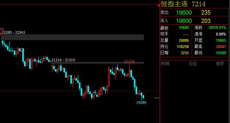 虞遐凌：5.10A50整体弱势走低空头依旧，恒指建议顺势高空为主