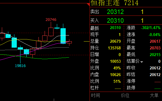 古月之秋：5.21恒指20000关口防守力强劲，周内创全球股市最大升幅，下周行情分析及操作