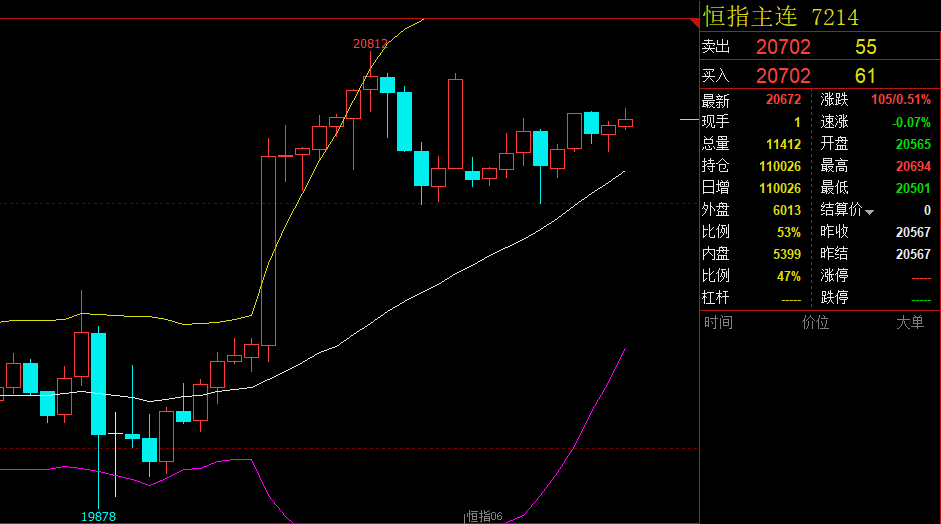 仓智凡：5.30港股又有大动作！恒指富时A50今日行情分析及操作建议