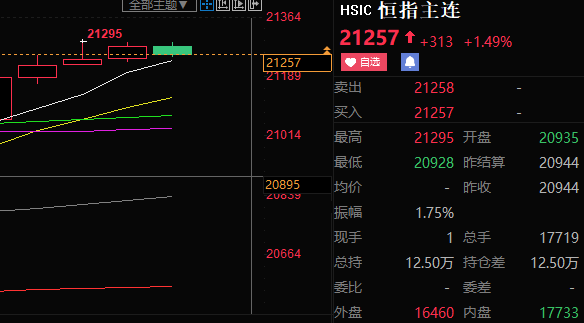 古月之秋：6.3市场气氛处于观望状态，恒指6月开局两连跌，后市行情如何看？