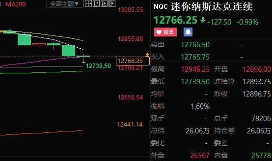 古月之秋：6.3“经济飓风”令市场情绪受挫，行情震荡不安，纳德道指行情策略解析