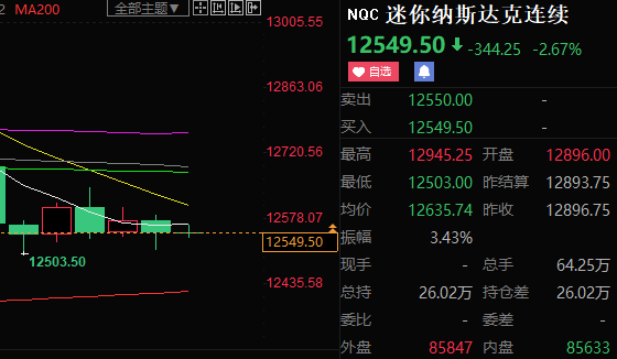 古月之秋：6.5非农报告利好未能提振美盘股指，纳指险守12000点，后市如何看？