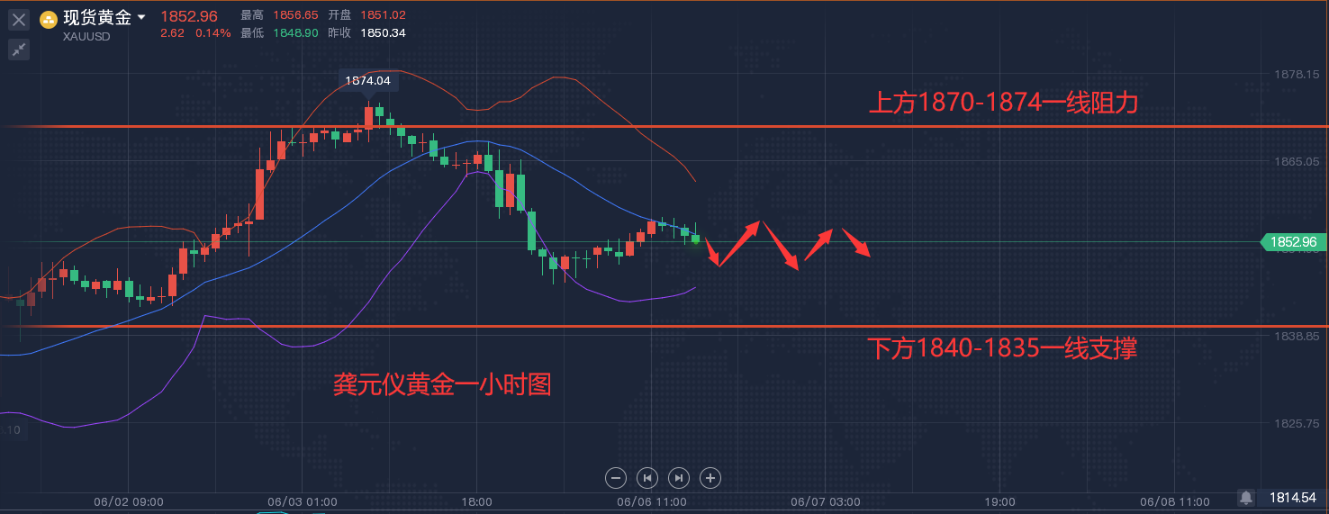 龚元仪：( 投资没有后悔药，唯有心态端正者横行不畏惧)6.6黄金原油晚间行情走势分析，操作策略解读