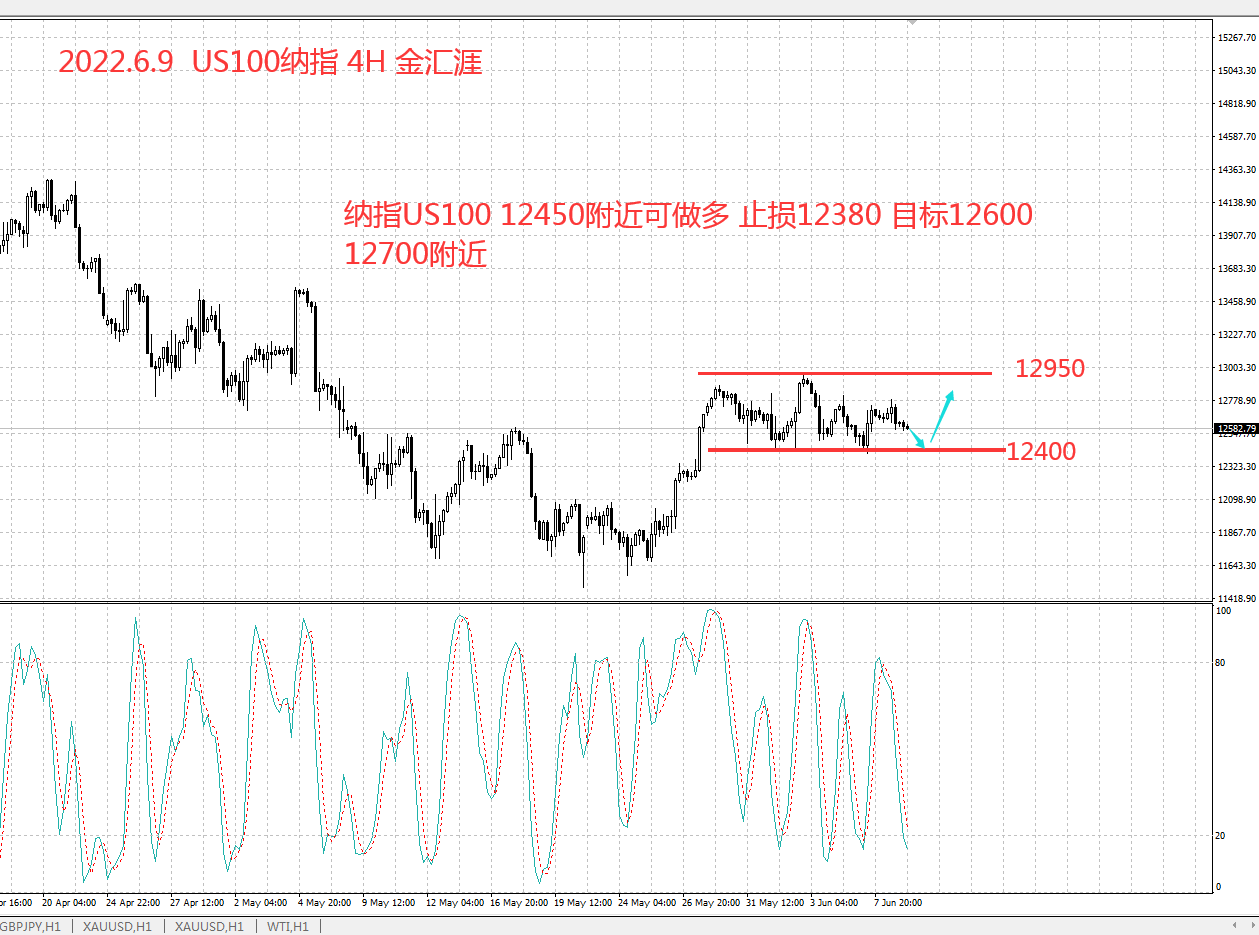 2022.6.9 金汇涯：US100纳指做多策略建议
