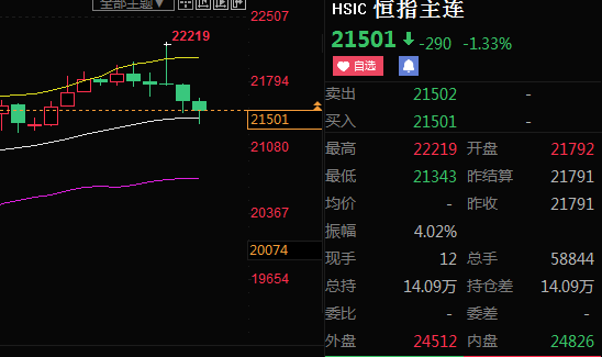 古月之秋：6.10港股呈震荡向上的行情，恒指昨日高开低走收跌0.66%