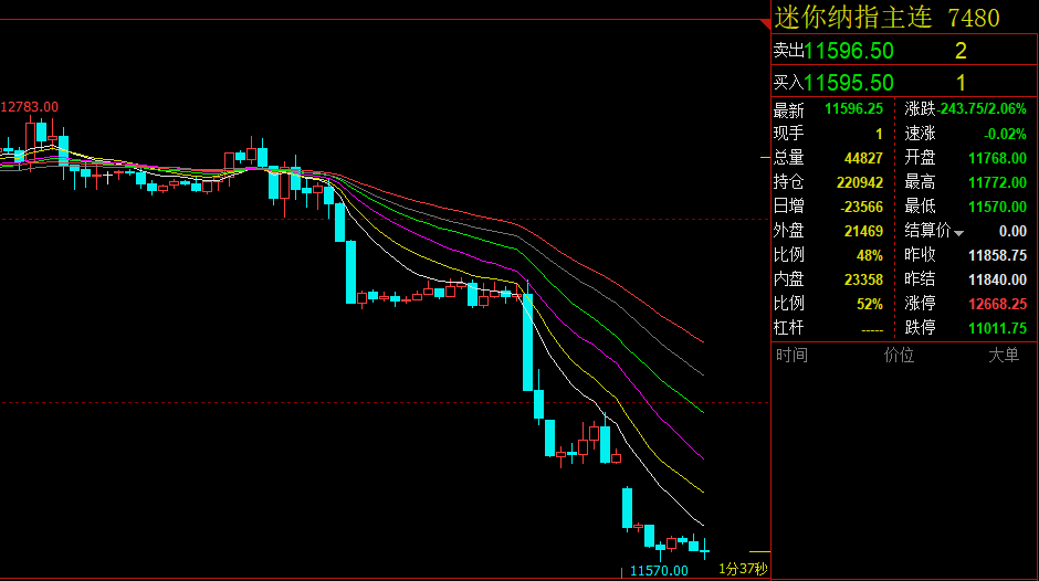 狄韩闾：6.13 5月金融数据超预期三指大跌，今日如何操作