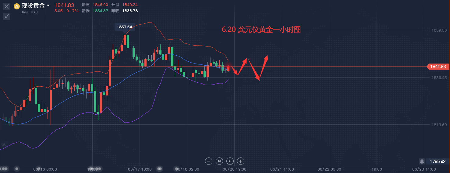 龚元仪：( 心态远比实践更重要，方向远比努力更重要！)6.20黄金原油晚间行情走势分析，操作策略解读