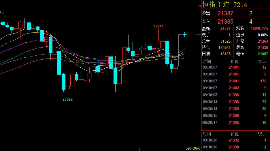 阚子安：6.24 港股再度领涨市场，今日恒指A50后市走势分析