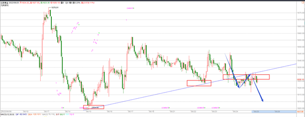 依洛财金：6.25黄金注意跳空，原油高位依旧震荡！