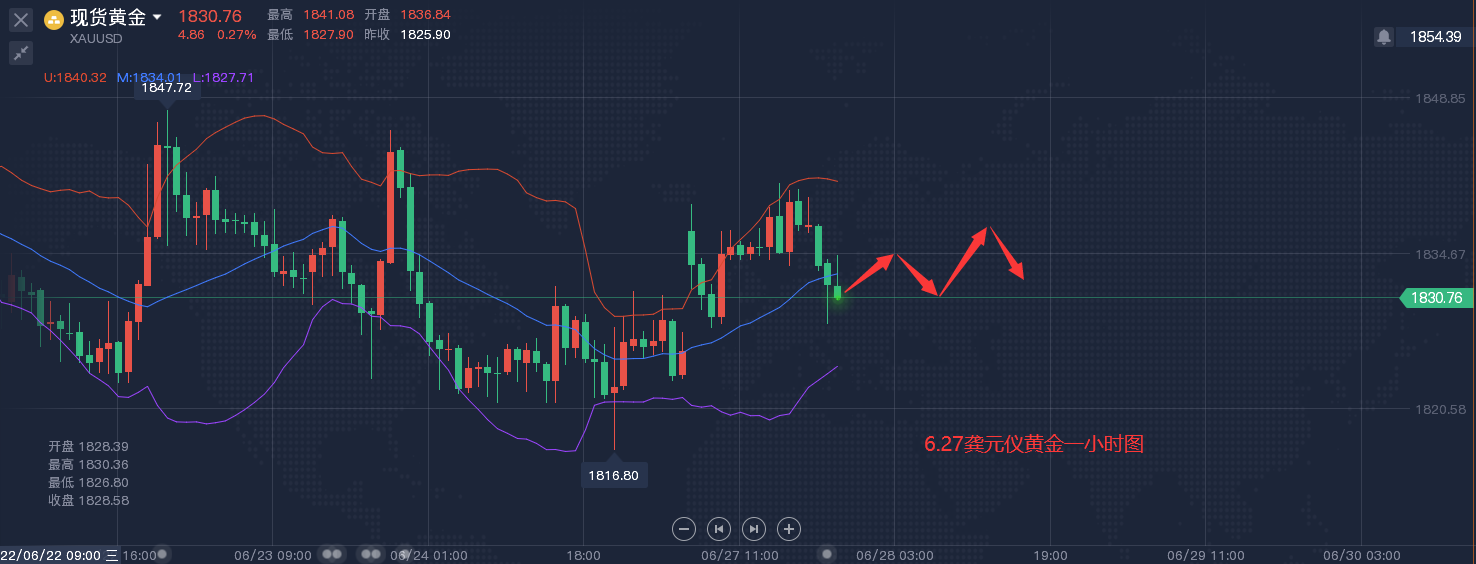 龚元仪：6.27黄金TD纸白银晚间如何操作？黄金白银最新走势分析