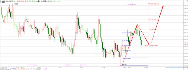 依洛财金：6.27黄金空单止盈，晚间如何布局？原油后市操作！