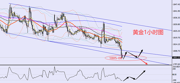 依洛财金：6.30黄金1800上方继续多，原油中线多开始布局！