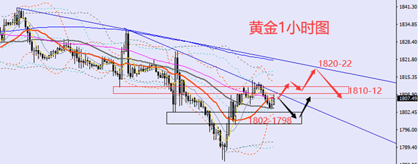 依洛财金：7.04晚盘、黄金、原油策略分析报告！