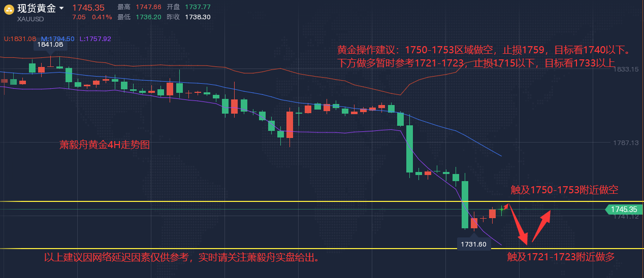 蕭毅舟77黃金最新行情漲跌分析及操作策略好的思路才能決定口袋的大小