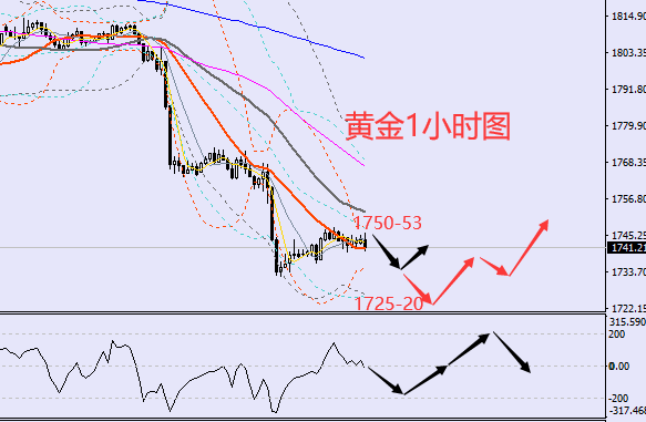 依洛财金：7.07黄金晚间1745附近继续空，原油注意回调103.5附近空！