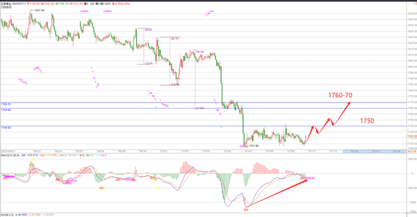依洛财金：7.11黄金小时底背离注意多，原油市继续维持空。