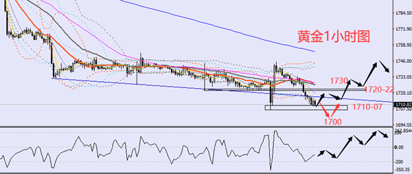 依洛财金：7.14黄金中线多单已布局、原油分析策略