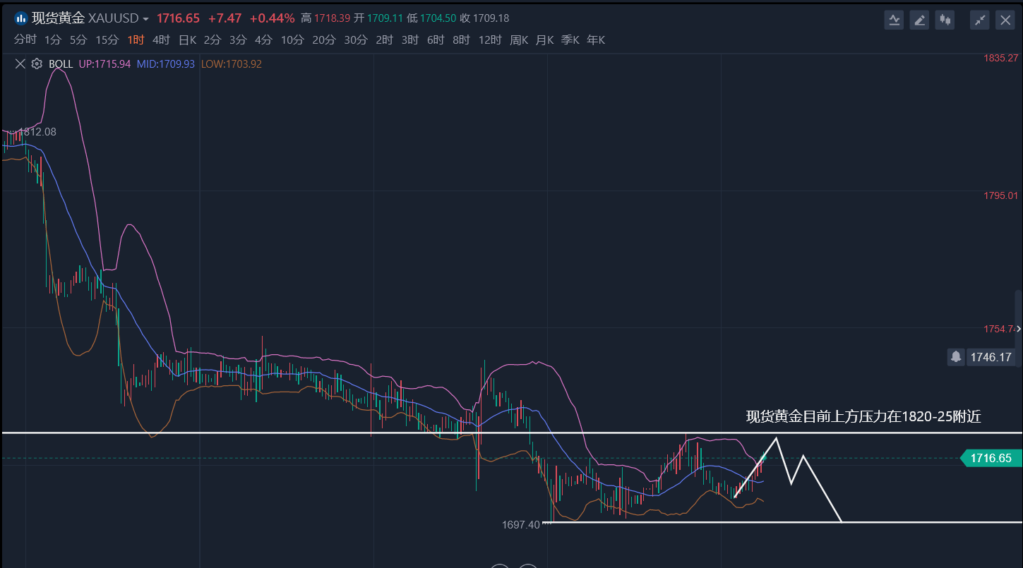 未来二十年黄金的价格趋势分析
