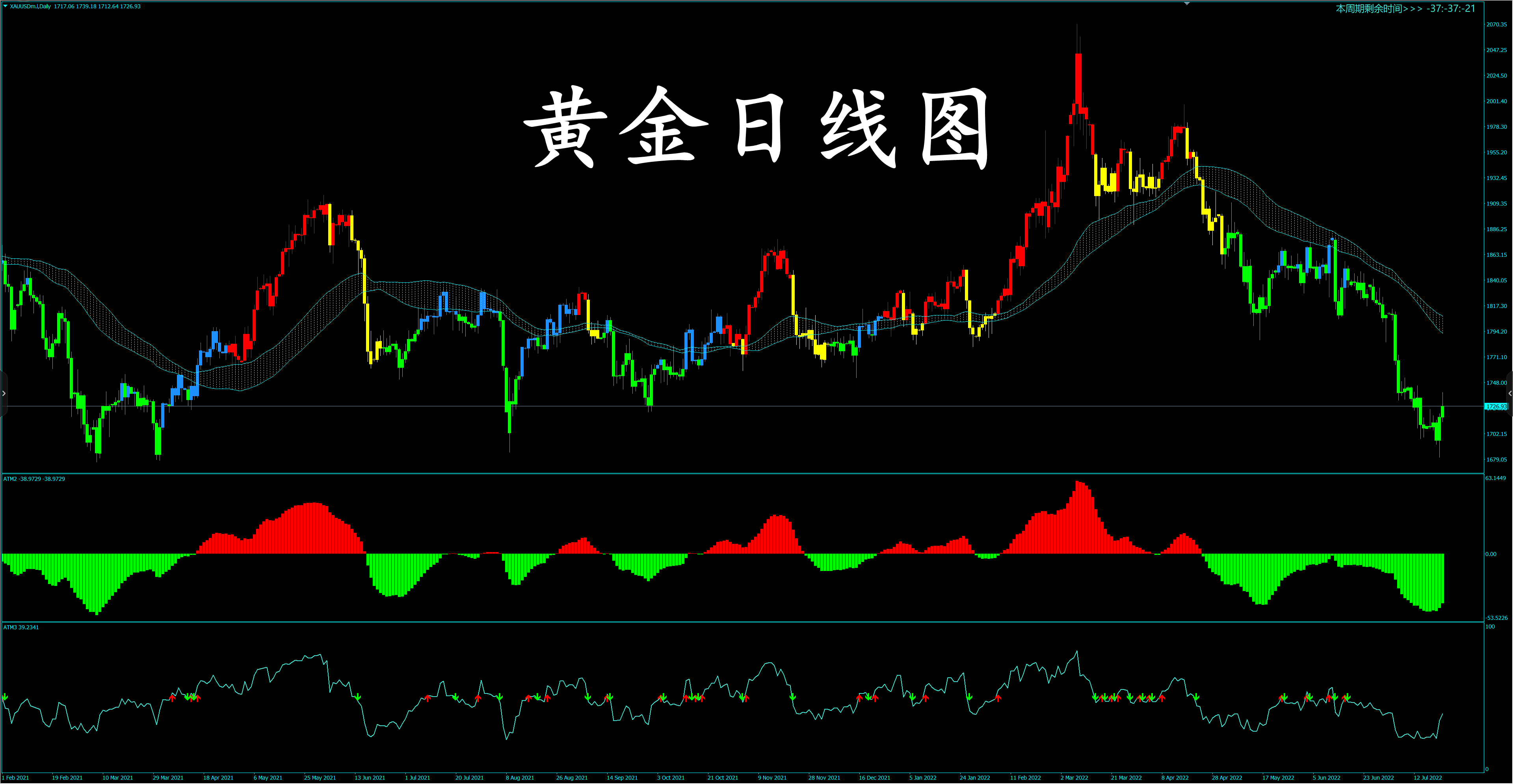 晋廷周评：黄金先抑后扬重拾1700关口