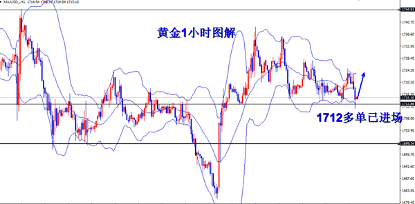 依洛财金：7.27黄金1712多单已进场，原油策略分析。