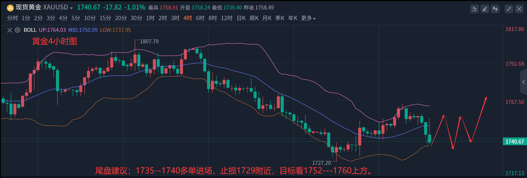 萧毅舟；8.28黄金1735进场多单？后市黄金如何抉择？附最新走势分析，全新操作建议