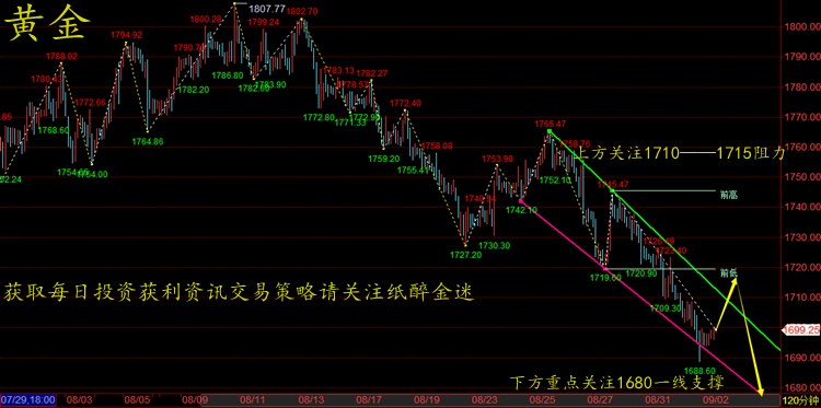纸醉金迷：非农数据重磅来袭，黄金或将下破1680关键位置