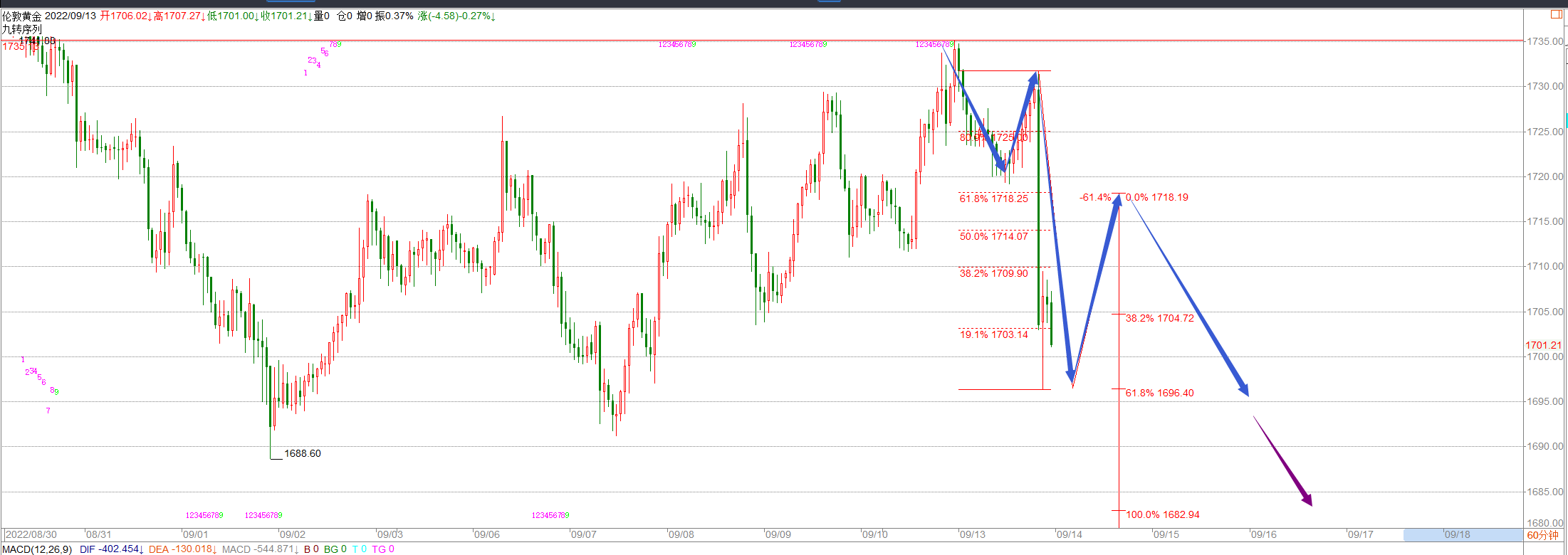 金科解盘：9.14黄金空头飞流直下，接下来警惕v形反转！