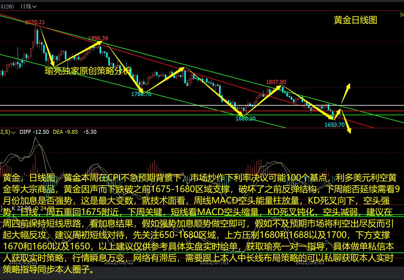 黄瑜亮：9-18周评黄金破底反弹下周关键 原油如期反弹震荡