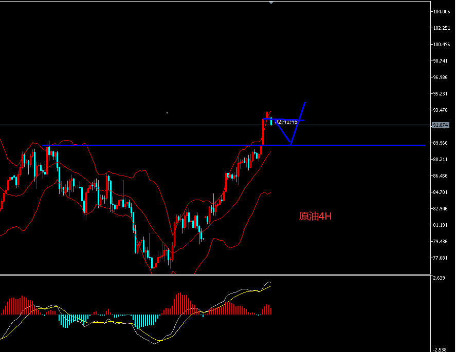 宇哥点金10.10早盘原油92.4附近先空再多