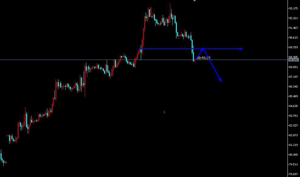 宇哥点金10.11原油90.9空单88.5止盈，反弹到89.6附近继续空