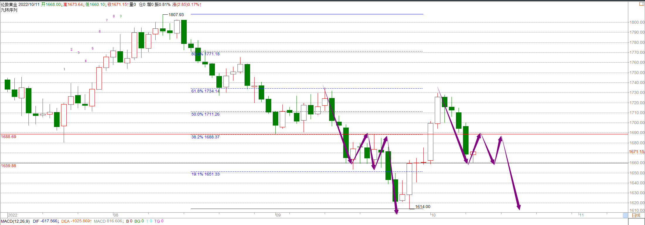 金科解盘：10.12黄金多空来回杀，后市行情如何操作？