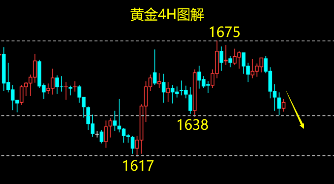 龚元仪：( 投资没有后悔药，唯有心态端正者横行不畏惧)10.29黄金原油下周行情走势分析，操作策略解读