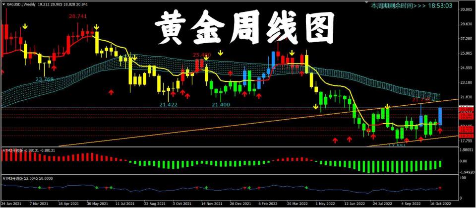 蒋鑫鸿：11.05下周黄金白银走势分析，外汇黄金白银涨跌建议！