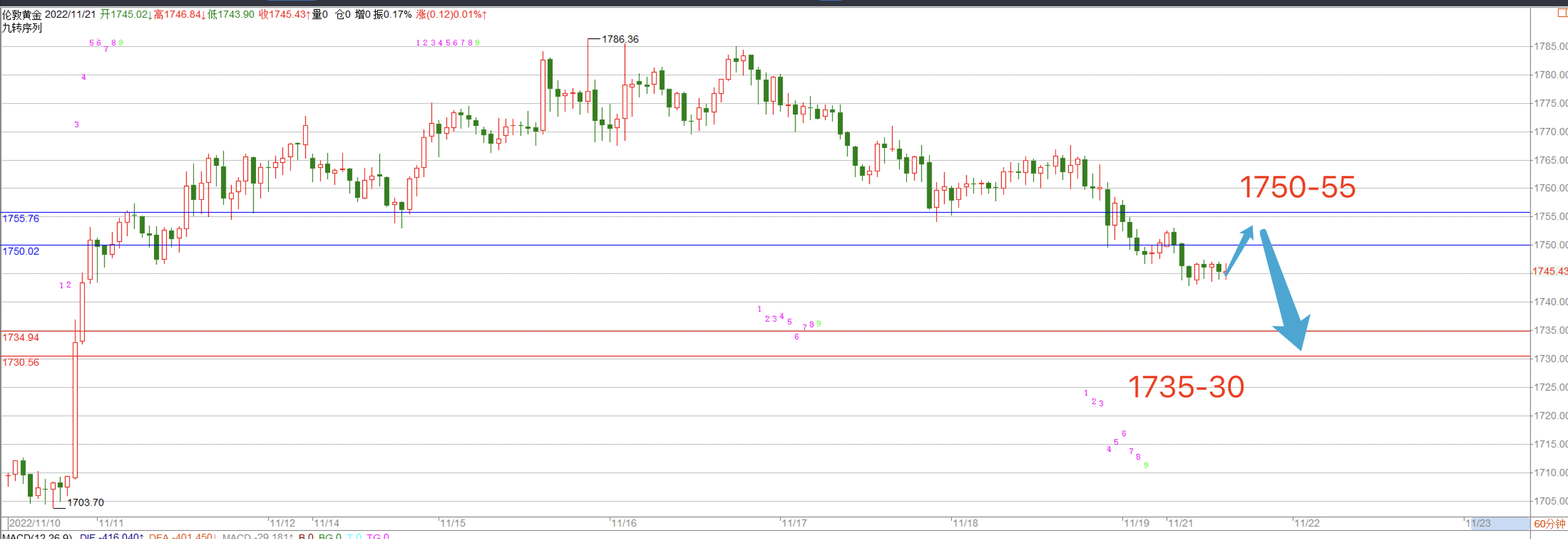金科解盘：11.21黄金跌势还未结束，继续逢高做空！
