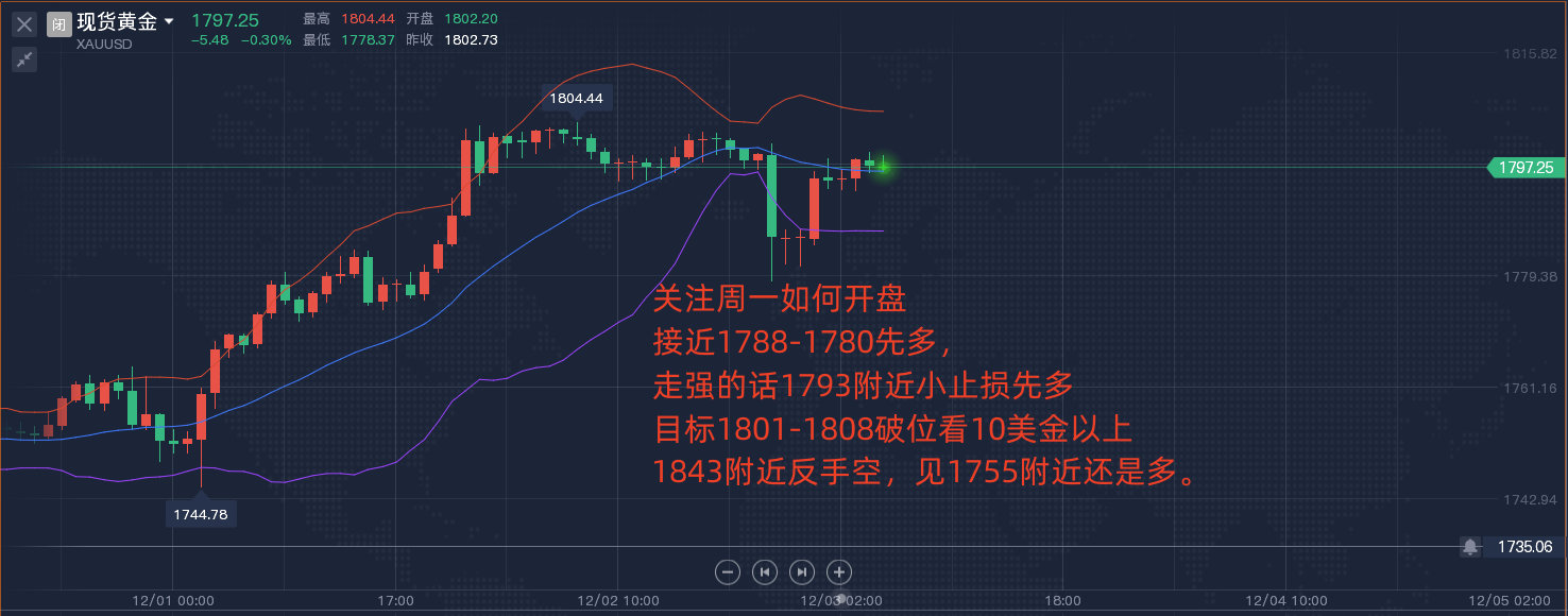 龚元仪：12.3黄金下周操作建议，工行黄金白银最新走势分析