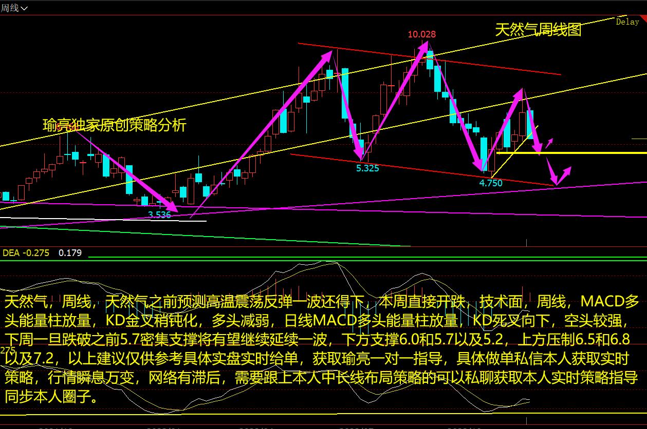 黄瑜亮：12-4周评天然气如期回落关注延续性 后市行情走势分析