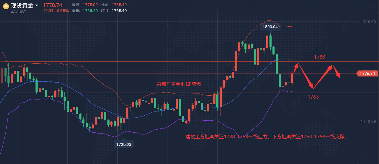 萧毅舟：12.6黄金原油今日最新走势分析，黄金原油日内最新操作策略建议。