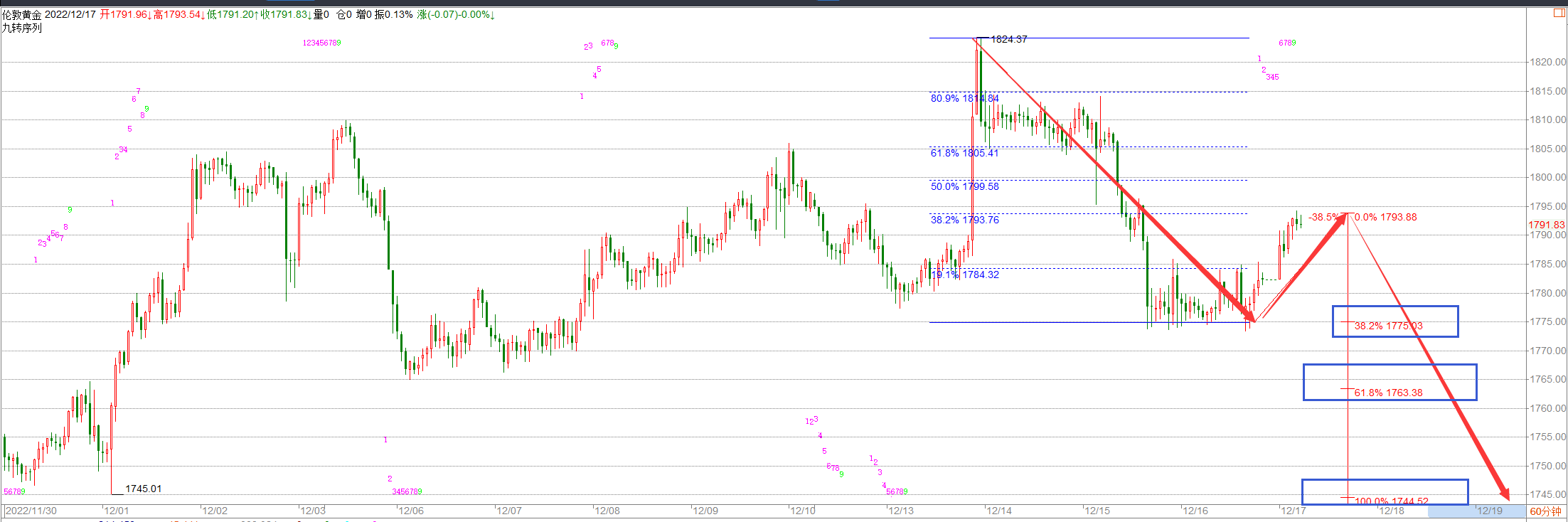 金科解盘：12.17黄金周评策略以及下周行情走势分析