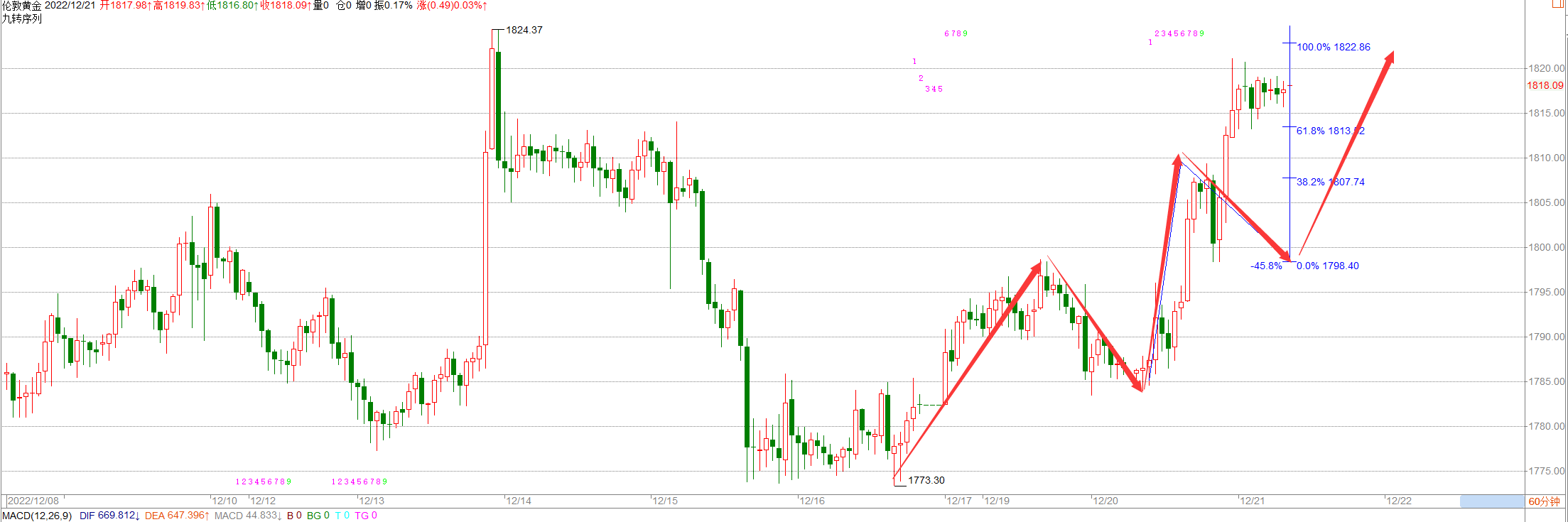 金科解盘：12.21黄金处于五浪末，接下来小心abc回调浪！