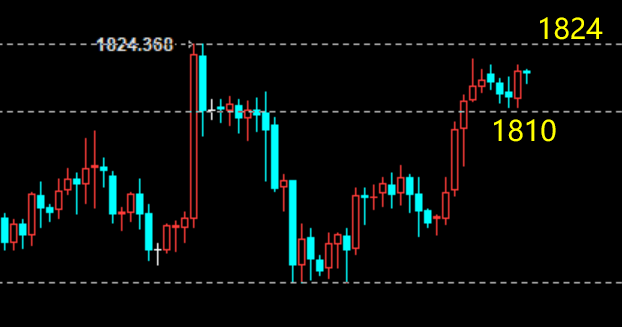 云杰：黄金1812短多继续获利，夜盘关注1824攻防