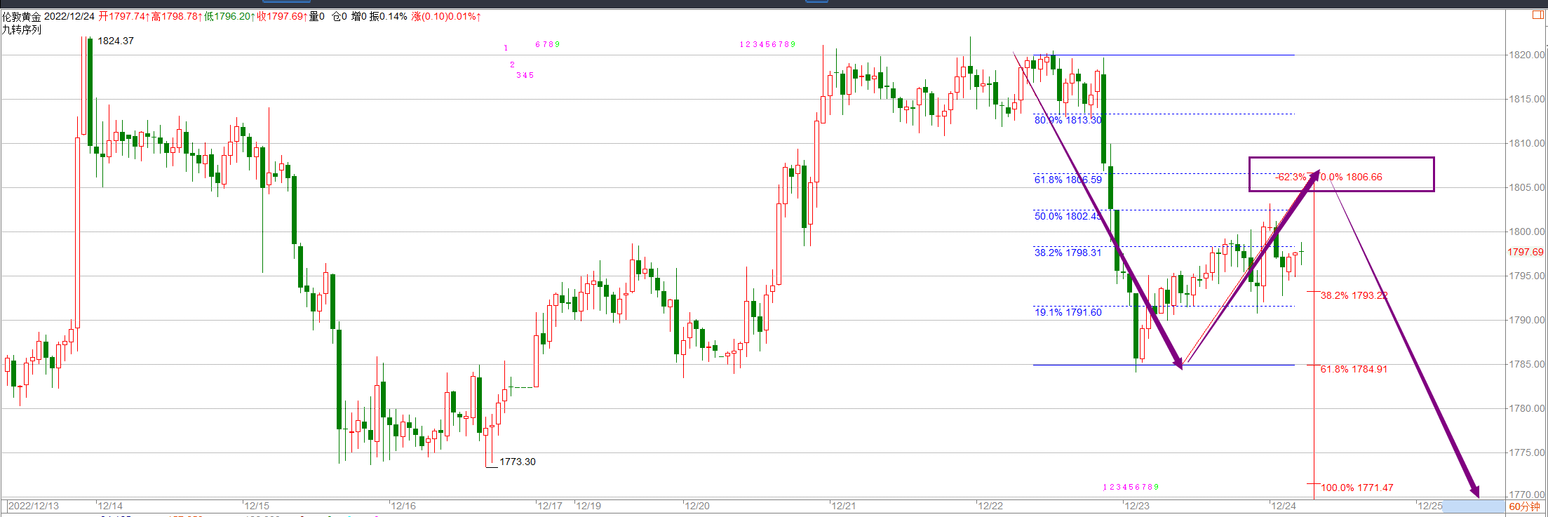金科解盘：12.25黄金1805能否稳定成为最关键信号！