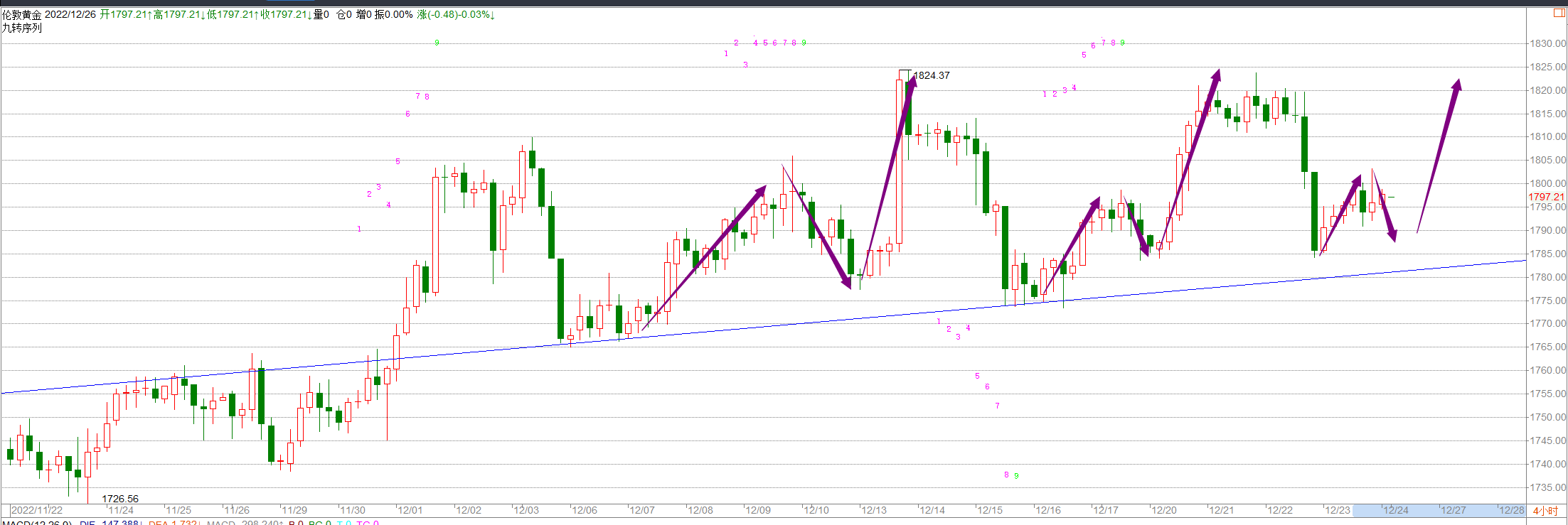金科解盘：12.26黄金后市行情走势分析以及操作建议！