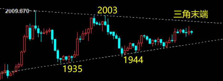 云杰：黄金1987-83短空稳健获利，三角末端待突破