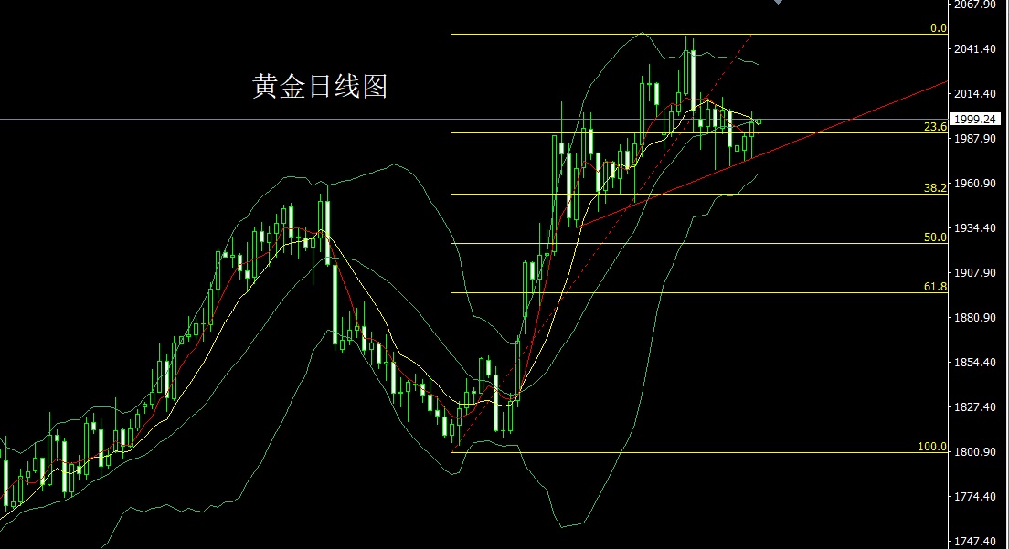 金药师：4.26黄金白银原油技术分析及操作策略