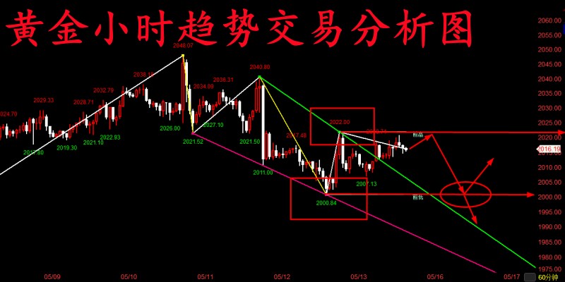 金玉堂：5.15黄金仍难以有效突破关键压制，周初几天还看破位