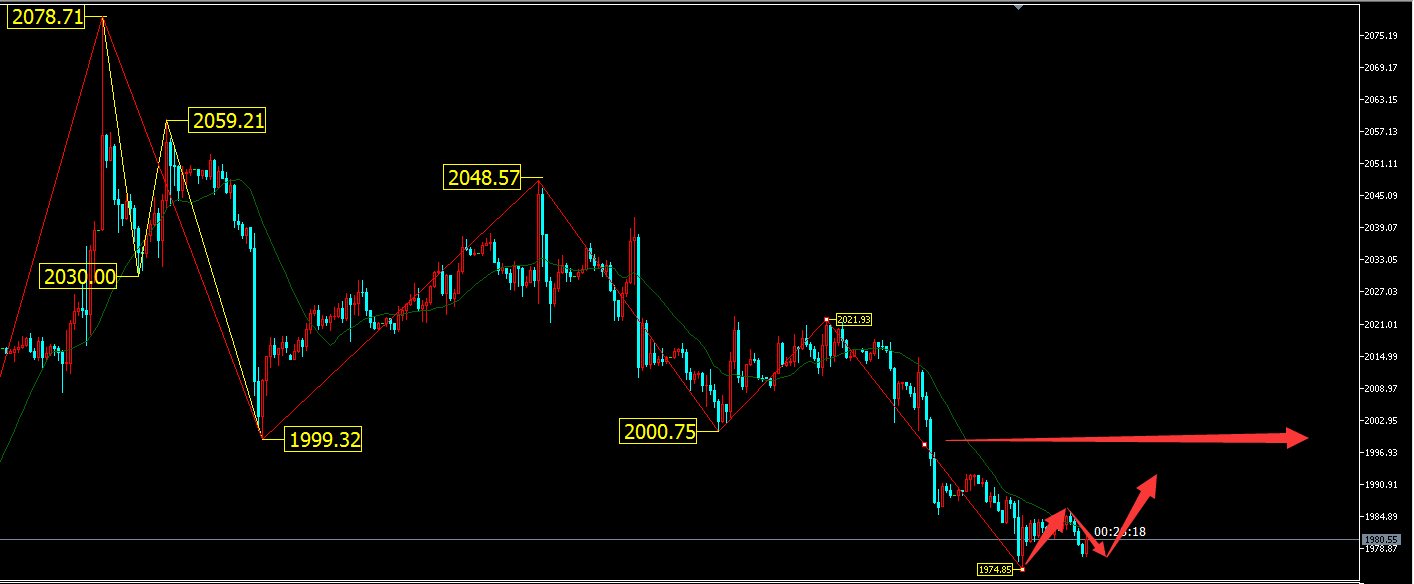 宏宇谈金油5.18欧盘黄金现价1980附近做多