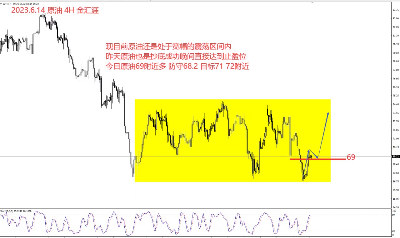 金汇涯： 2023.6.14 原油日内策略建议-汇通评论-汇通网