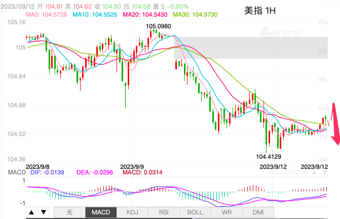 主次节奏：美指意外下挫，日内关注104.70阻力位